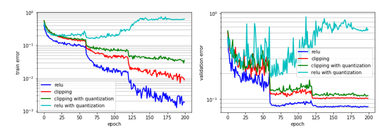 PACT: Parameterized Clipping Activation for Quantized Neural Networks