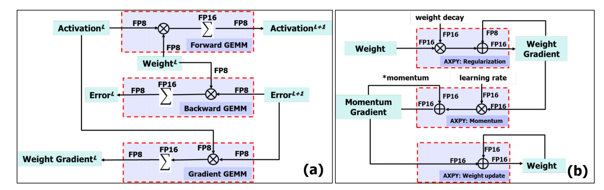 Training Deep Neural Networks with 8-bit Floating Point Numbers