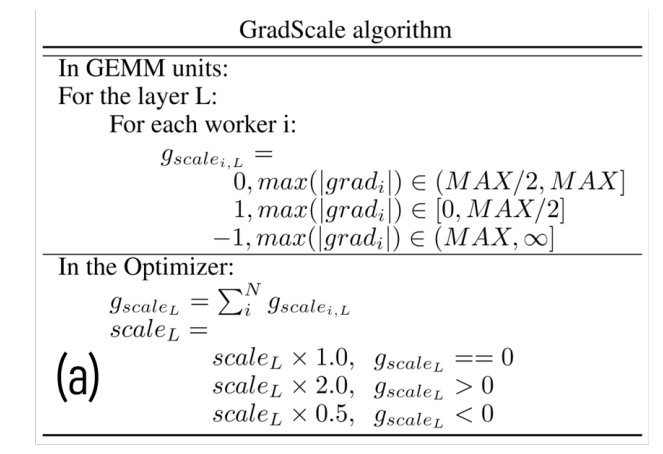 Ultra-Low Precision 4-bit Training of Deep Neural Networks