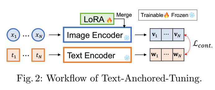 Spherical Linear Interpolation and Text-Anchoring for Zero-shot Composed Image Retrieval