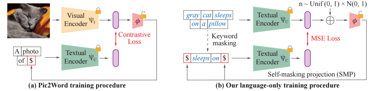 Language-only Efficient Training of Zero-shot Composed Image Retrieval