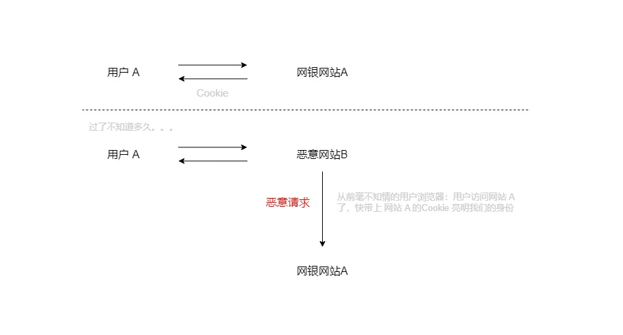 DVWA系列3：CSRF