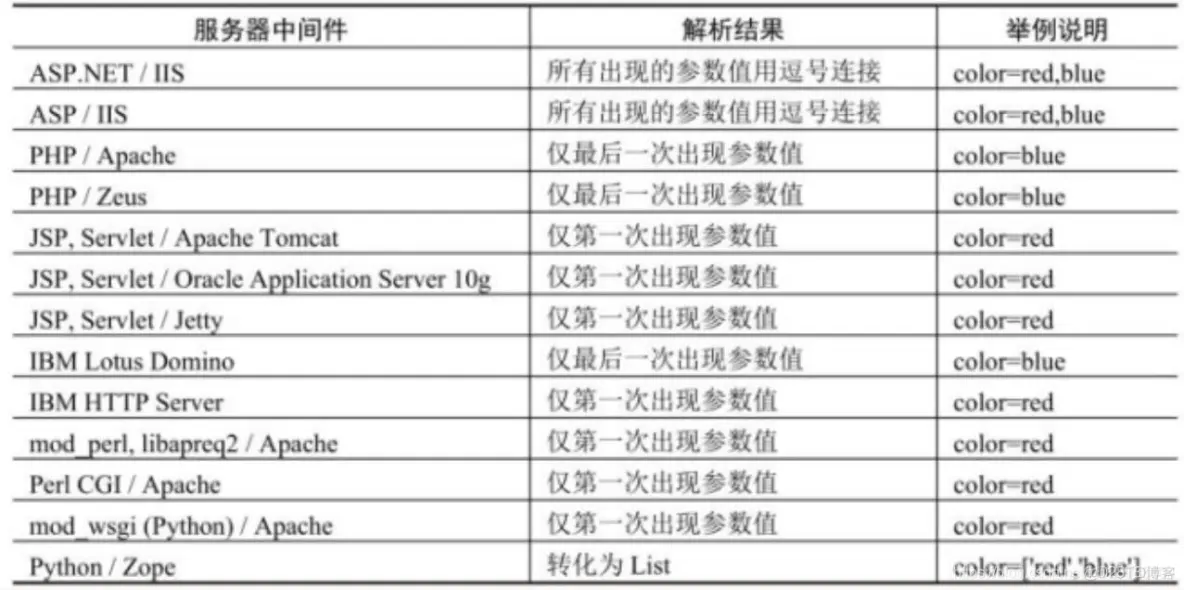 MySQL绕过_sql语句