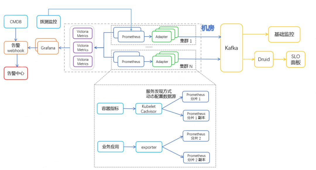 vivo 容器集群监控系统优化之道