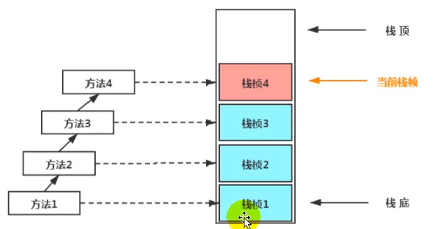 JVM虚拟机栈