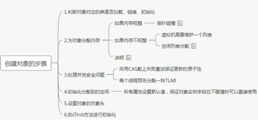 JVM-对象实例化