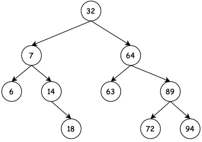  二叉搜索树（Binary Search Tree，BST）