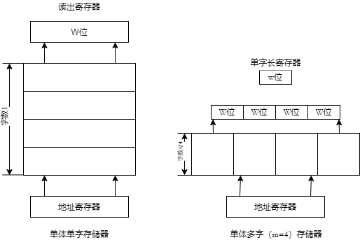计算机系统结构drawio-存储系统