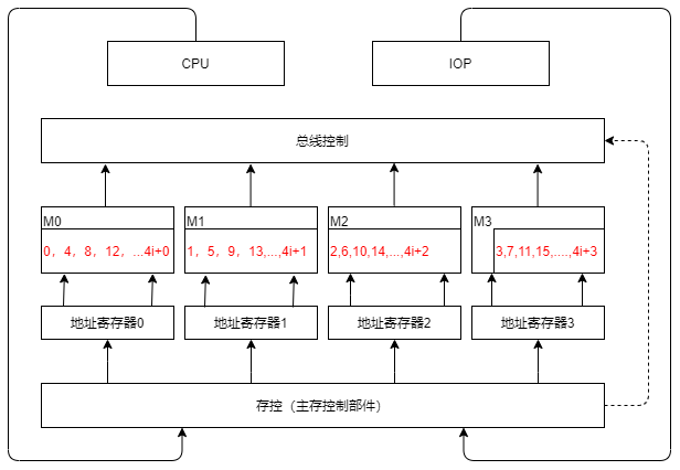 计算机系统结构drawio-存储系统-多体单字存储器