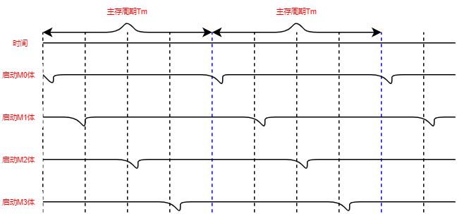 计算机系统结构drawio-分时启动2