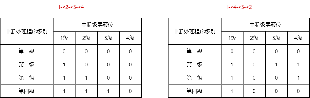 计算机系统结构drawio-中断屏蔽位2