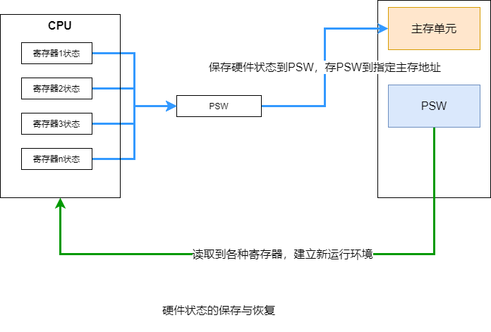 计算机系统结构drawio-中断软硬件功能