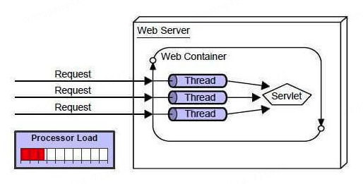 JavaWeb开发基础Servlet简介