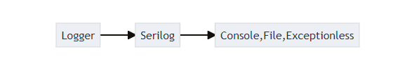 .Net 6 配置日志