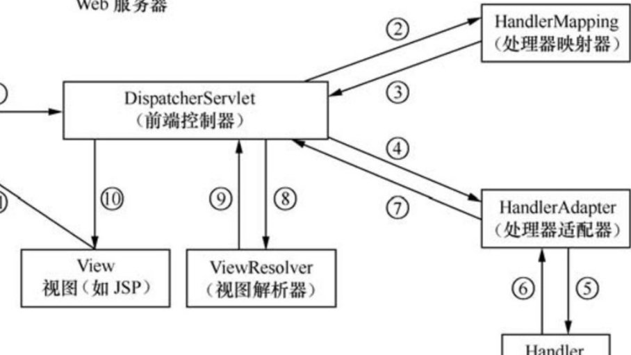 Servlet和springMVC