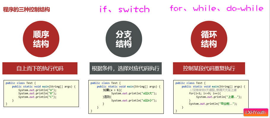 003-Java程序流程控制