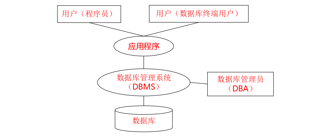 数据库系统原理