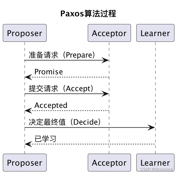 Paxos算法过程