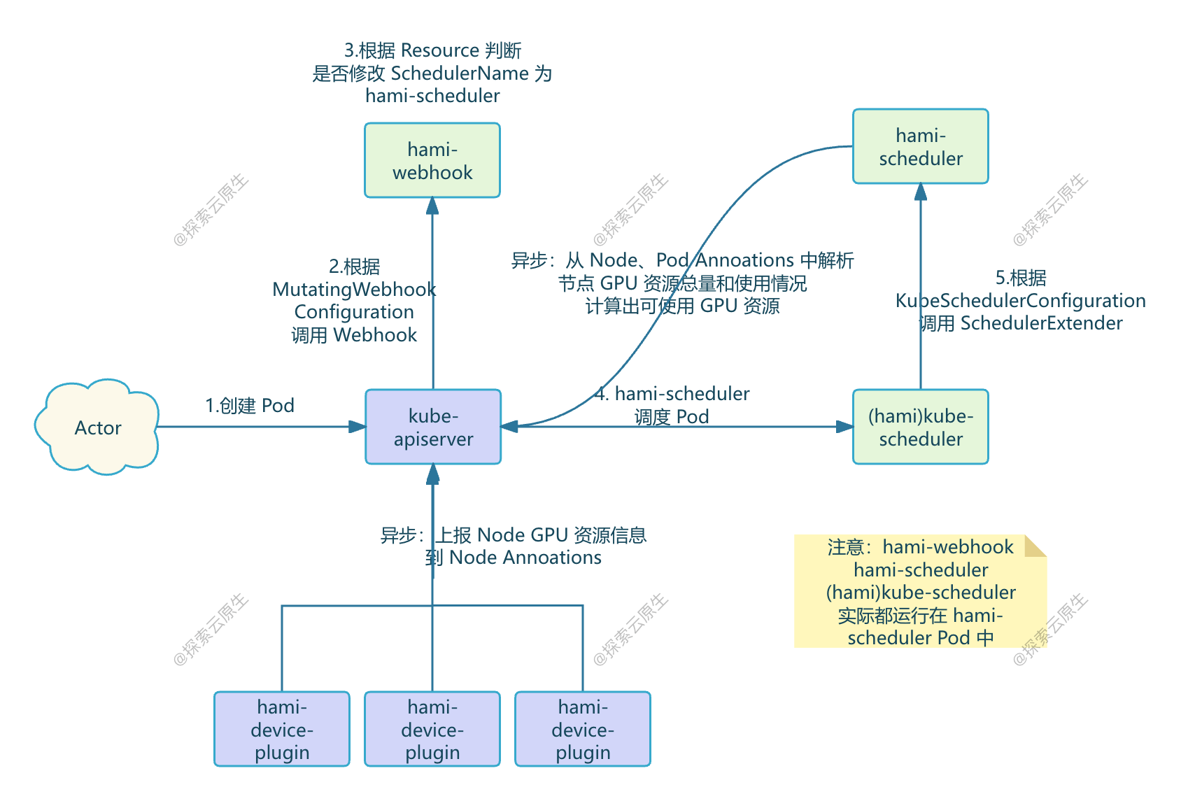 https://img.lixueduan.com/kubernetes/vgpu/hami-scheduler.png