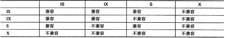 锁兼容性