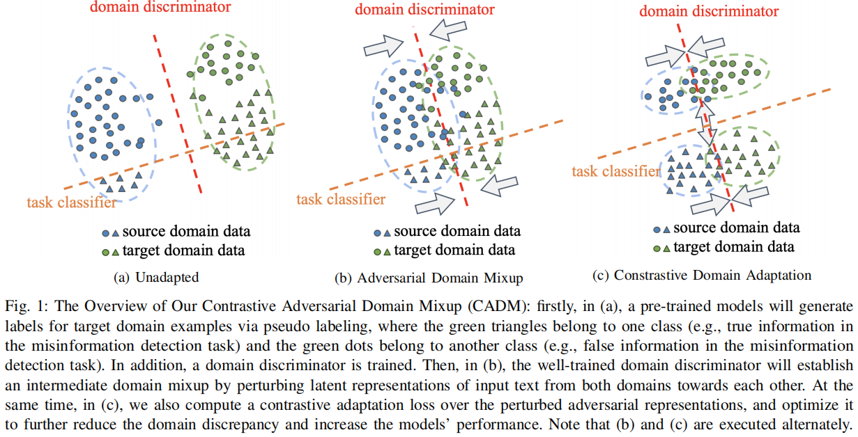 虚假新闻检测-迁移学习（CADM）《Unsupervised Domain Adaptation for COVID-19 Information Service with Contrastive Adversarial Domain Mixup》