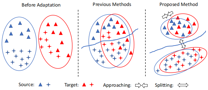 论文解读（CAN）《Contrastive Adaptation Network for Unsupervised Domain Adaptation》