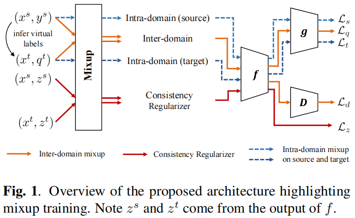 迁移学习（IIMT）——《Improve Unsupervised Domain Adaptation with Mixup Training》