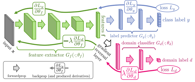 迁移学习（DANN）《Domain-Adversarial Training of Neural Networks》