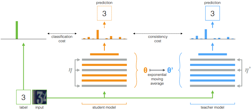 迁移学习（MixMatch）《MixMatch: A Holistic Approach to Semi-Supervised Learning》