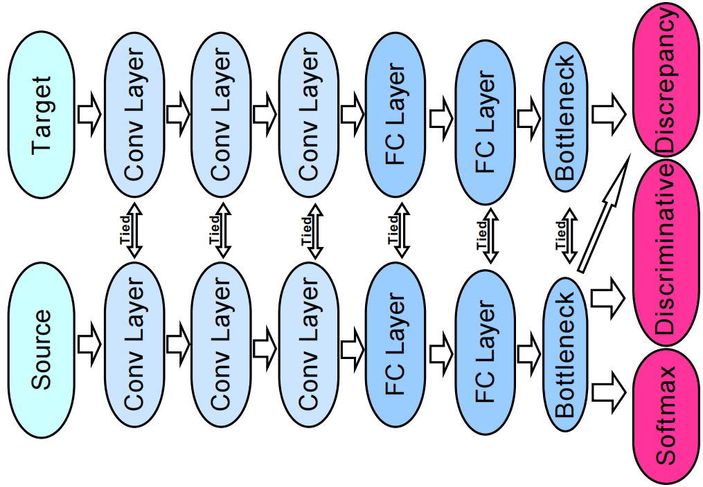 迁移学习（JDDA） 《Joint domain alignment and discriminative feature learning for unsupervised deep domain adaptation》