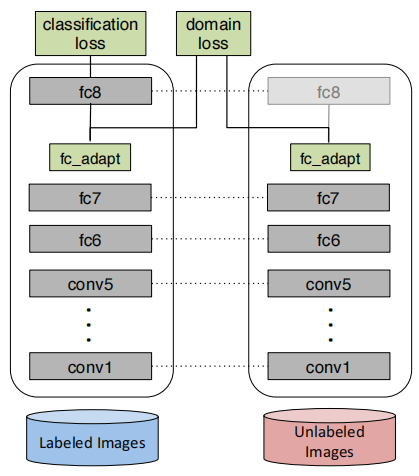 迁移学习（DDC）《Deep Domain Confusion: Maximizing for Domain Invariance》