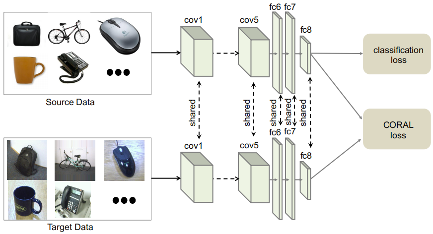 迁移学习（Deep CORAL）《Deep CORAL: Correlation Alignment for Deep Domain Adaptation》