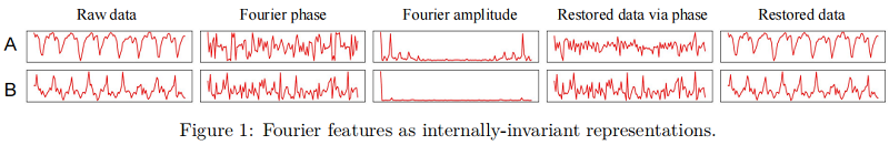 迁移学习（DIFEX）《Domain-invariant Feature Exploration for Domain Generalization》