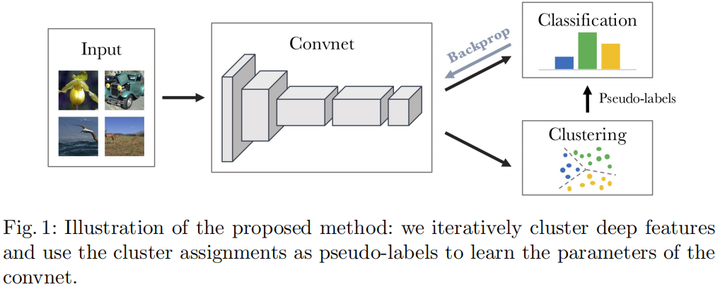 论文解读（DeepCluster）《Deep Clustering for Unsupervised Learning of Visual Features》