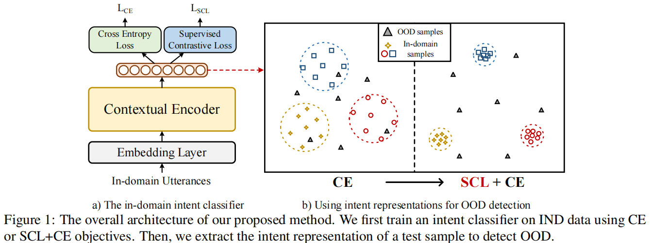 论文解读《Modeling Discriminative Representations for Out-of-Domain Detection with Supervised Contrastive Learning》