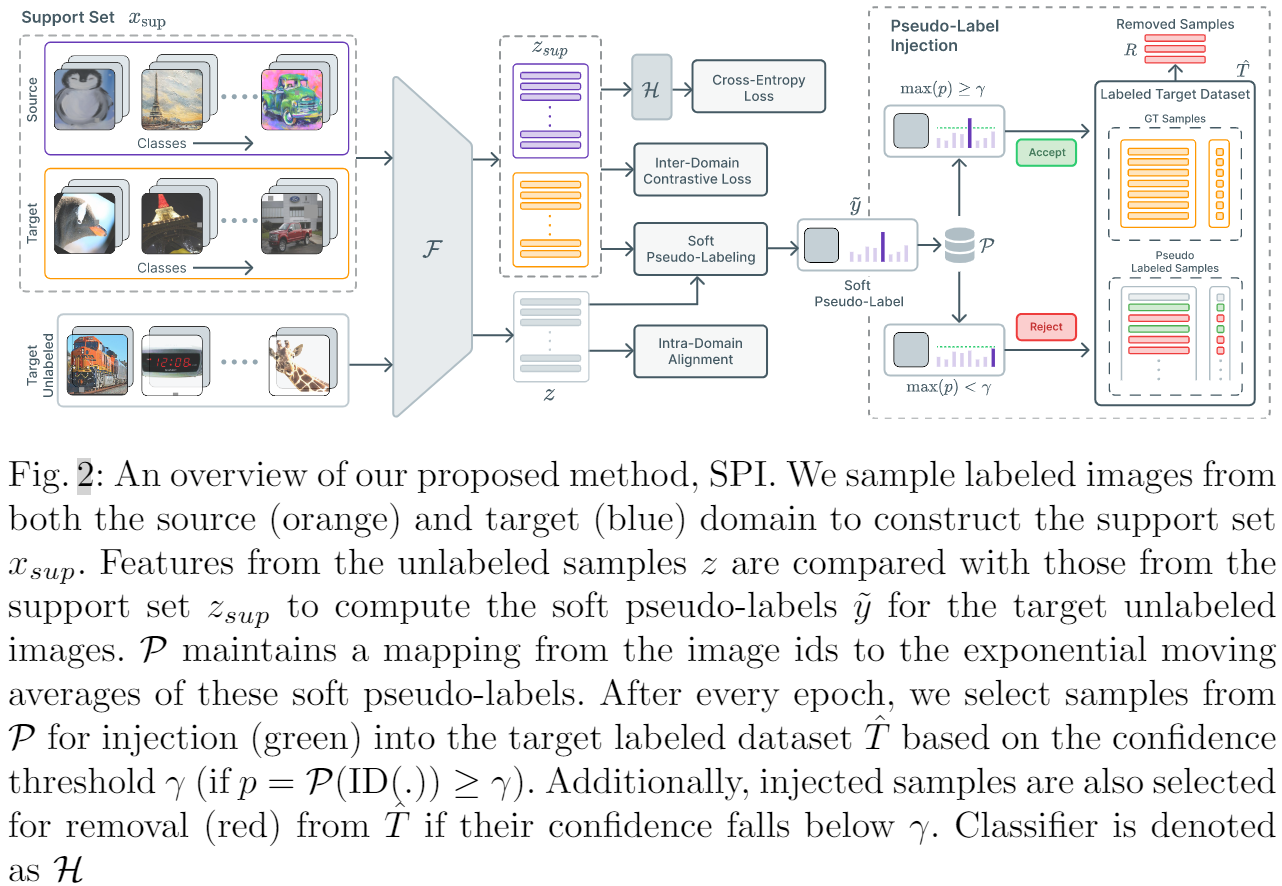迁移学习（SPI）《Semi-Supervised Domain Adaptation by Similarity based Pseudo-label Injection》