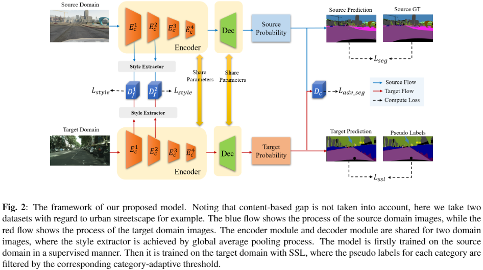 迁移学习《Category-Adaptive Domain Adaptation for Semantic Segmentation》