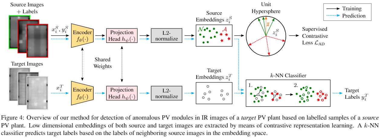 异常检测 | 迁移学习《Anomaly Detection in IR Images of PV Modules using Supervised Contrastive Learning》