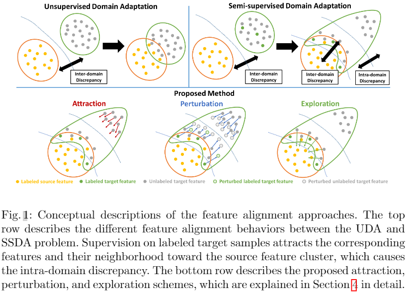 迁移学习（APE）《Attract, Perturb, and Explore: Learning a Feature Alignment Network for Semi-supervised Domain Adaptation》