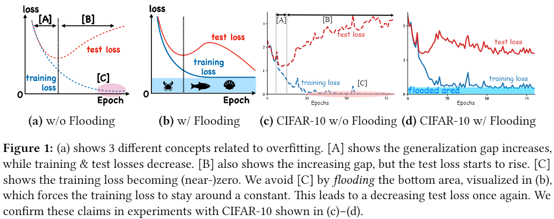 论文解读《Do We Need Zero Training Loss After Achieving Zero Training Error?》