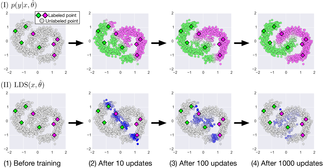 论文解读（VAT）《Virtual Adversarial Training: A Regularization Method for Supervised and Semi-Supervised Learning》