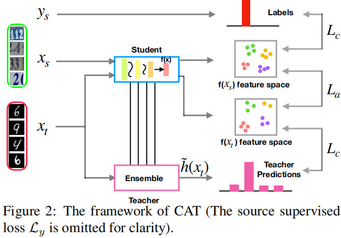 论文解读（）《Cluster Alignment with a Teacher for Unsupervised Domain Adaptation》