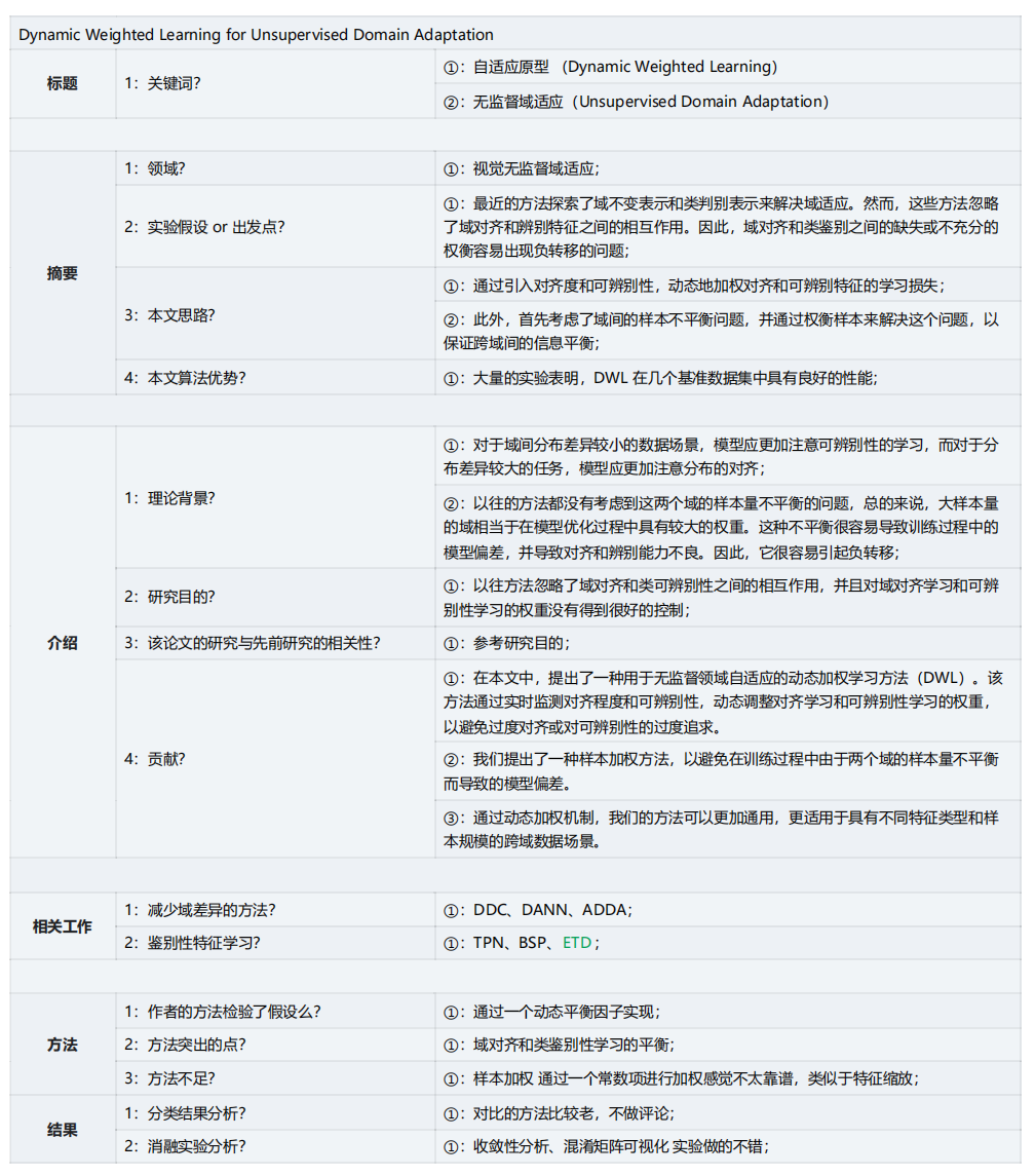 论文解读（DWL）《Dynamic Weighted Learning for Unsupervised Domain Adaptation》