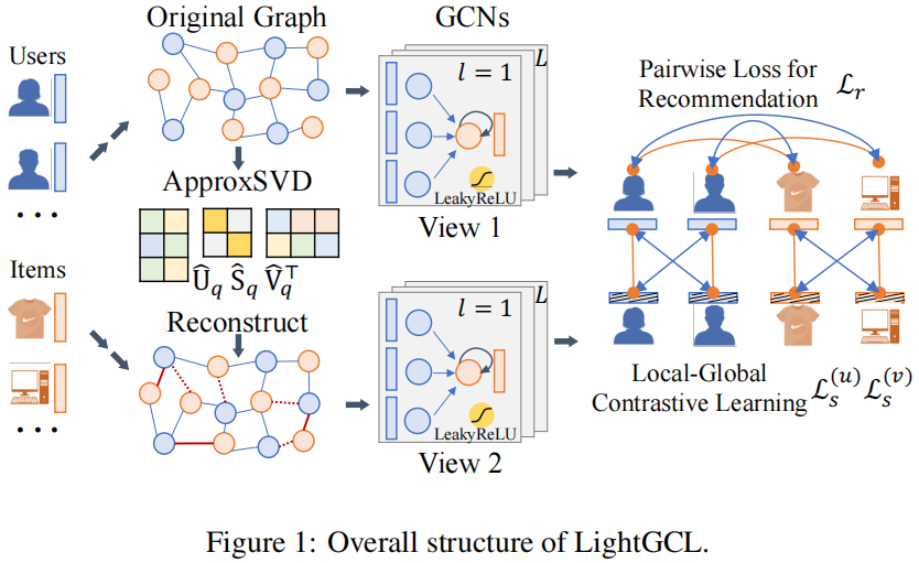 论文解读（LightGCL）《LightGCL: Simple Yet Effective Graph Contrastive Learning for Recommendation》