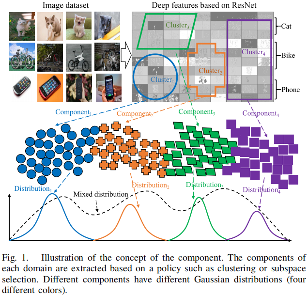 论文解读（MCADA）《Multicomponent Adversarial Domain Adaptation: A General Framework》