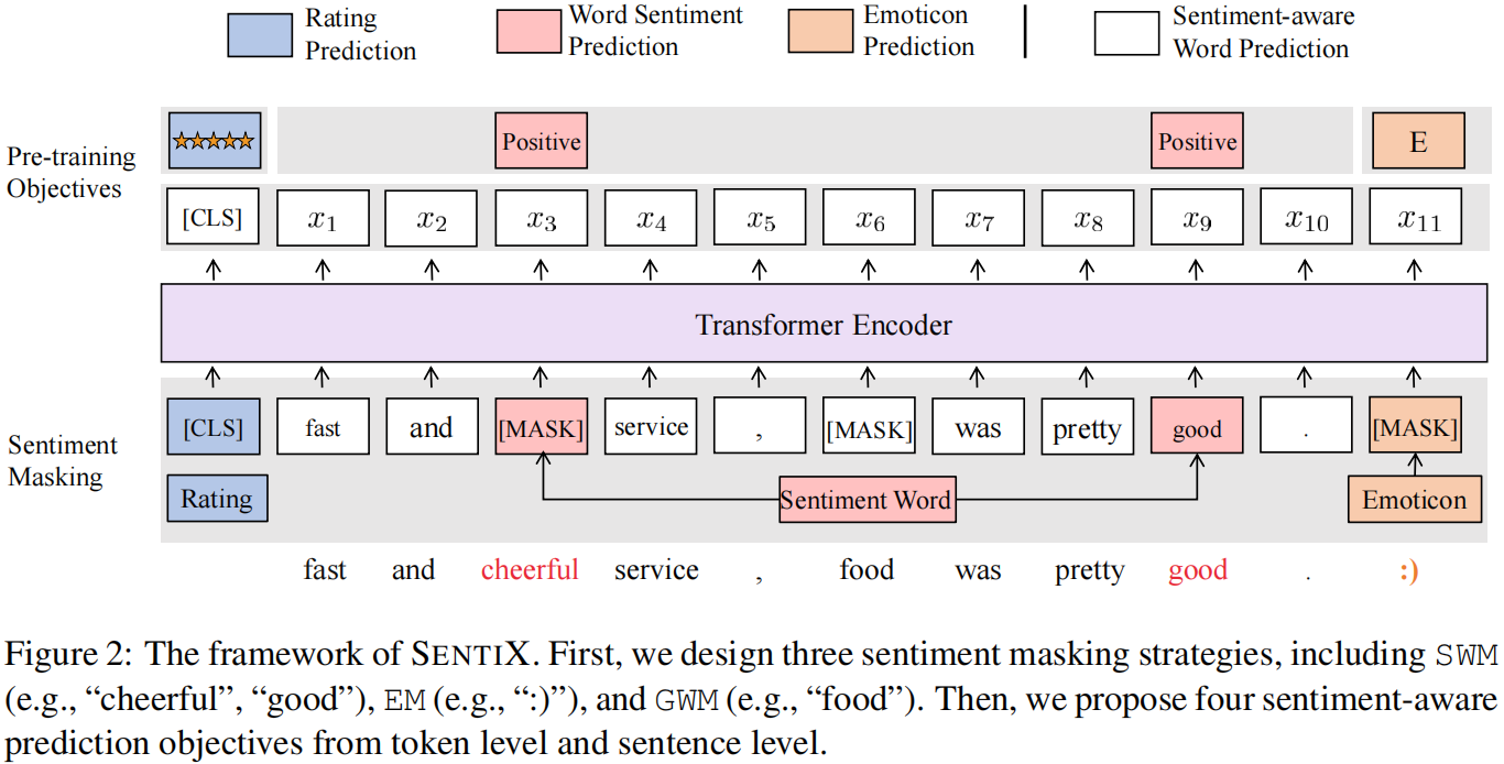 论文解读（SentiX）《SentiX: A Sentiment-Aware Pre-Trained Model for Cross-Domain Sentiment Analysis》