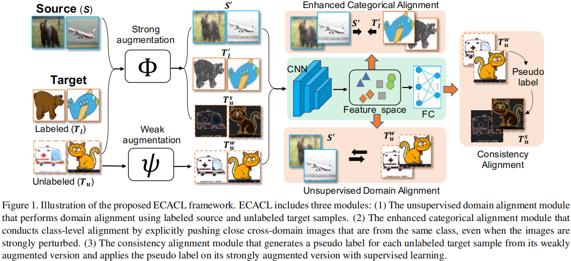 论文解读（ECACL）《ECACL: A Holistic Framework for Semi-Supervised Domain Adaptation》