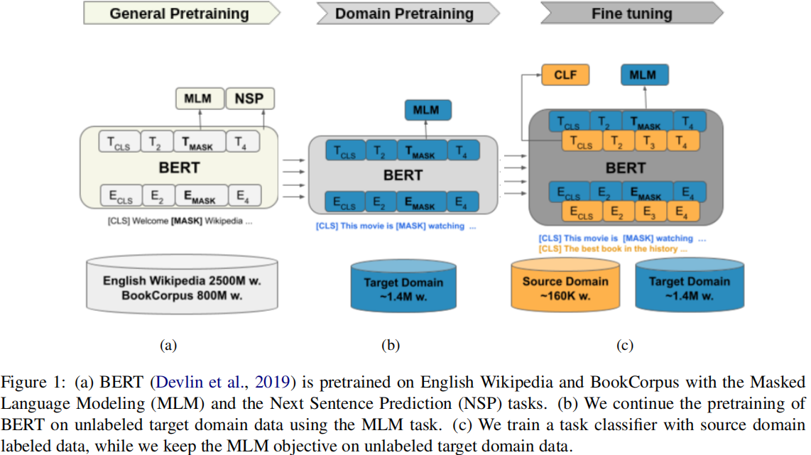 论文解读（UDALM）《UDALM: Unsupervised Domain Adaptation through Language Modeling 》