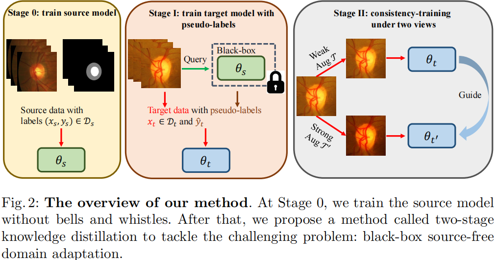 论文解读（BSFDA）《Black-box Source-free Domain Adaptation via Two-stage Knowledge Distillation》
