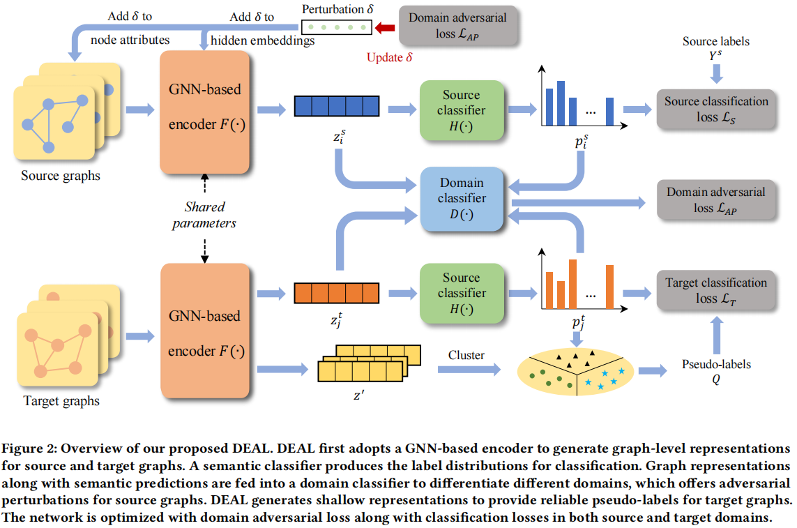 论文解读（DEAL）《DEAL: An Unsupervised Domain Adaptive Framework for Graph-level Classification》